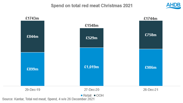 Bar chart showing value sales of red meat at Christmas